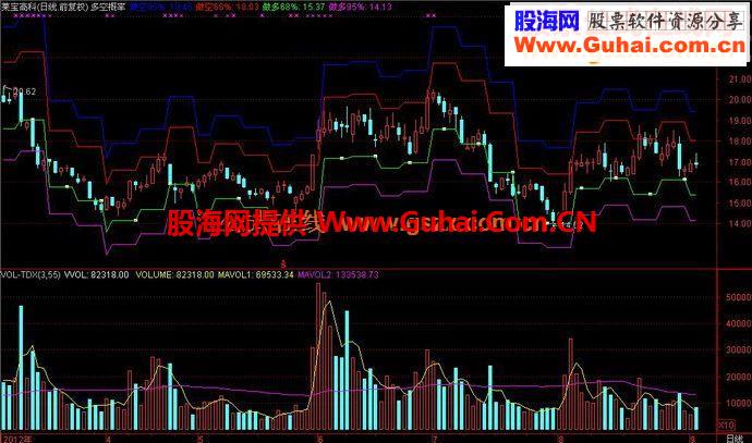 通达信多空概率指标源码及应用博尔的秘密