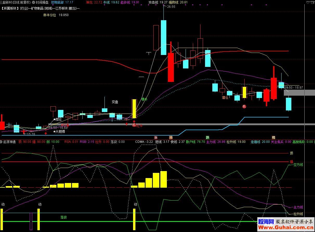 通达信起源神通（公式 副图 源码 K线图）无未来