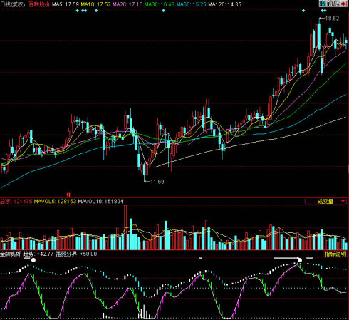 同花顺金牌真好副图指标