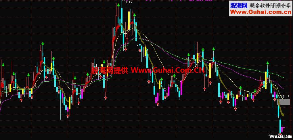 最实用的超级指标CYC公式