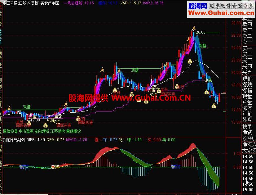 通达信买卖点主图公式 很不错的主图
