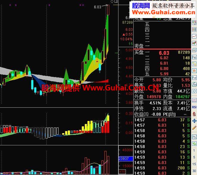 一样的指标公式不一样的视觉效果