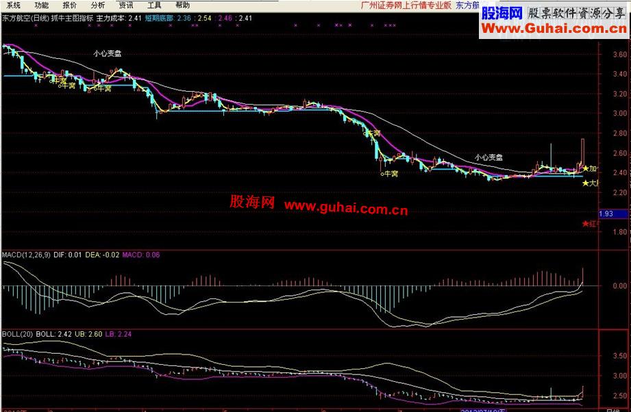 史上最牛[抓牛主图指标]源码+底部反转预警指标源码