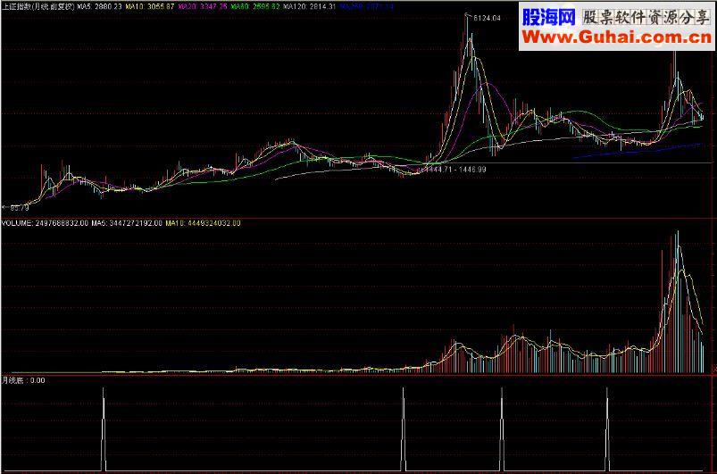 通达信买在牛市起点月线级别抄大底副图源码