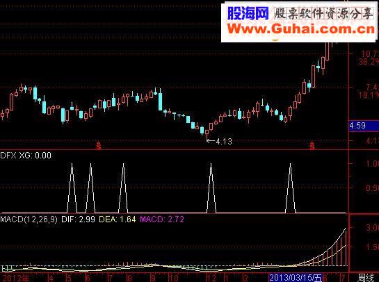 通达信底分型副图 选股二合一 源码 
