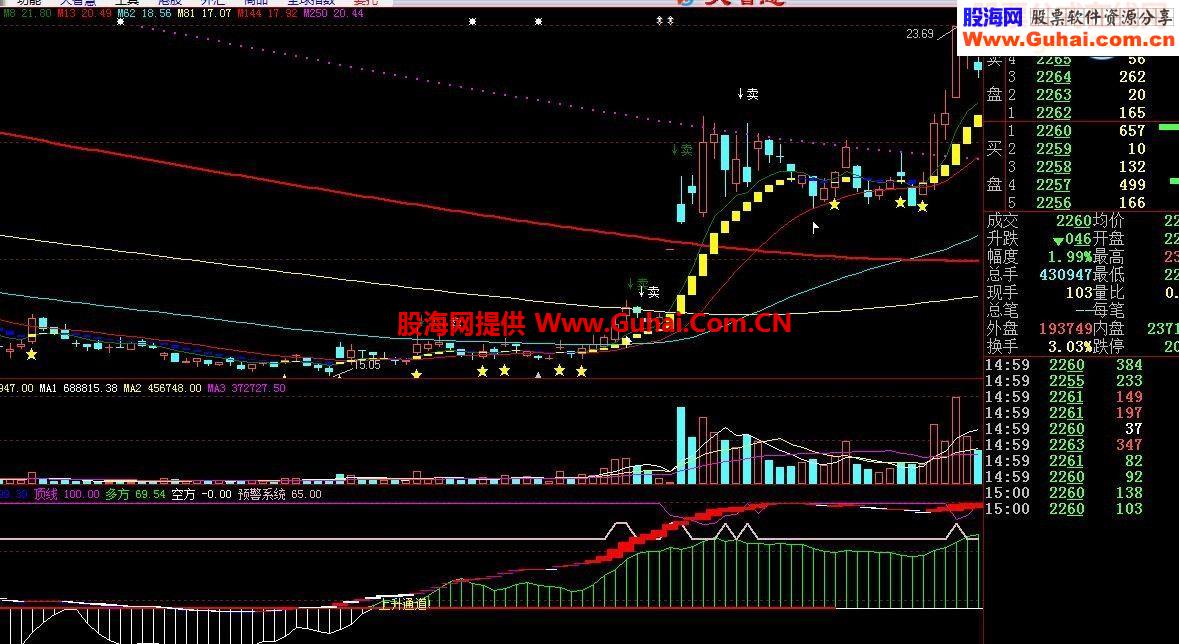 金龙起舞 2014还没赚钱的 2015不要错过了 ，好指标分享了！