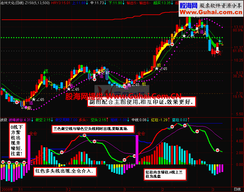 告诉你买入、持股、卖出的绝好主副图指标，不好你拍我 源码 