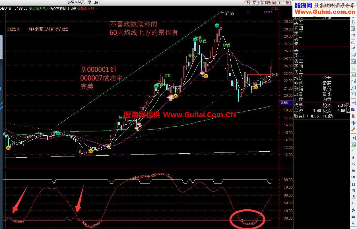 通达信一个专门看大盘的神器指标- 大盘神器源码副图