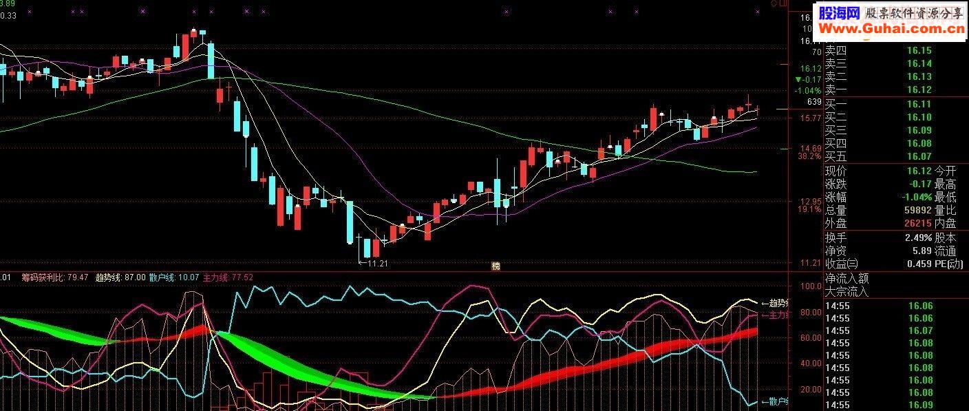 通达信盈筹主散合并副图说明源码