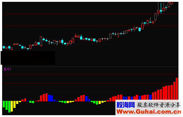 通达信MACD面积柱副图公式源码