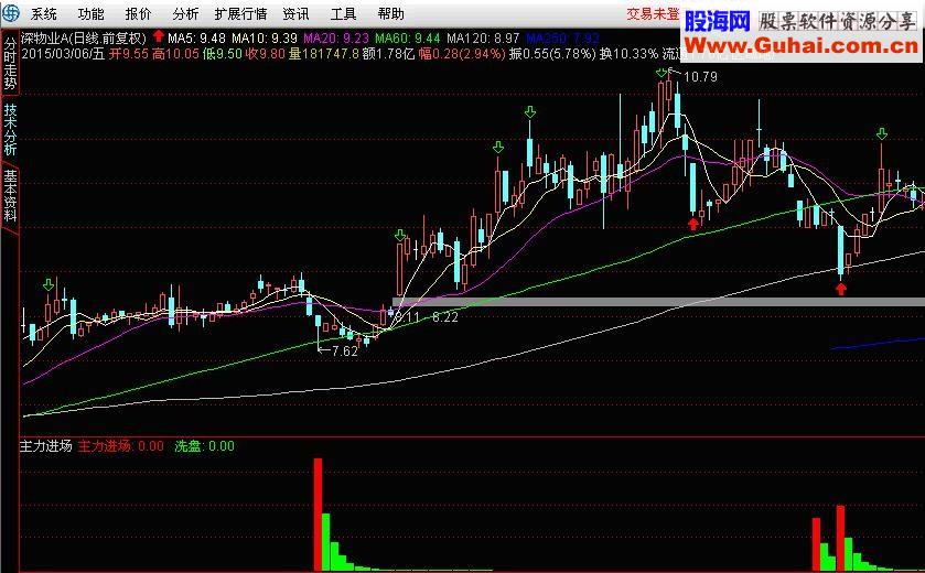 主力进场非常准的幅图指标 无未来 说明 源码