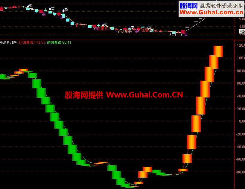 通达信涨跌看烛色副图公式 源码