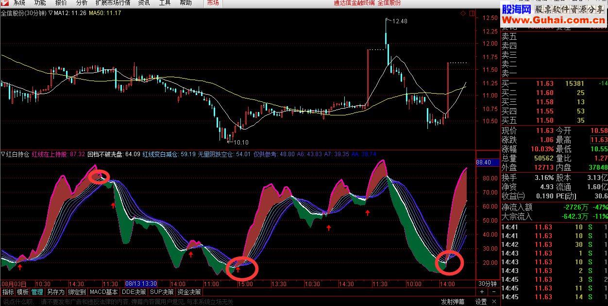 通达信红白持仓幅图无未来好用