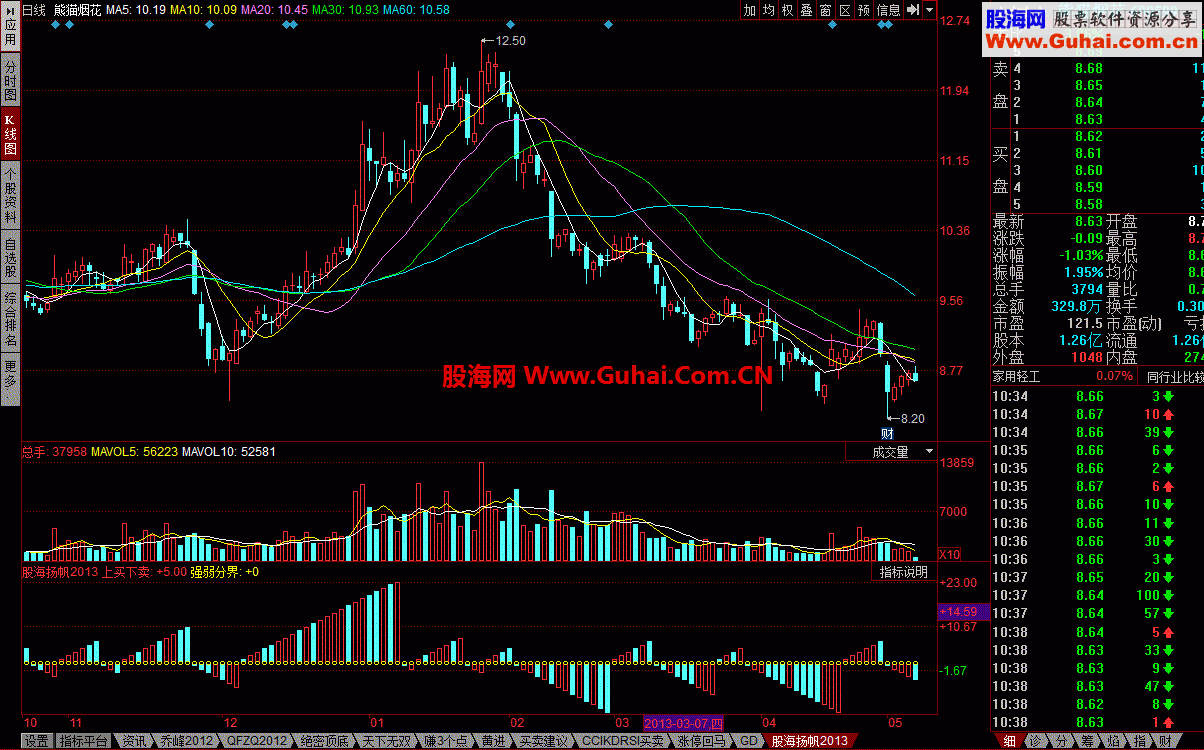 通达信股海扬帆2013 柱形在中轴线上买入指标公式