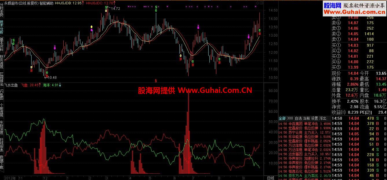 经传软件抄底指标 飞鱼出水幅图源码、说明
