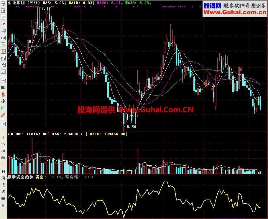 通达信麒麟资金趋势副图指标-通达信公式-股海网