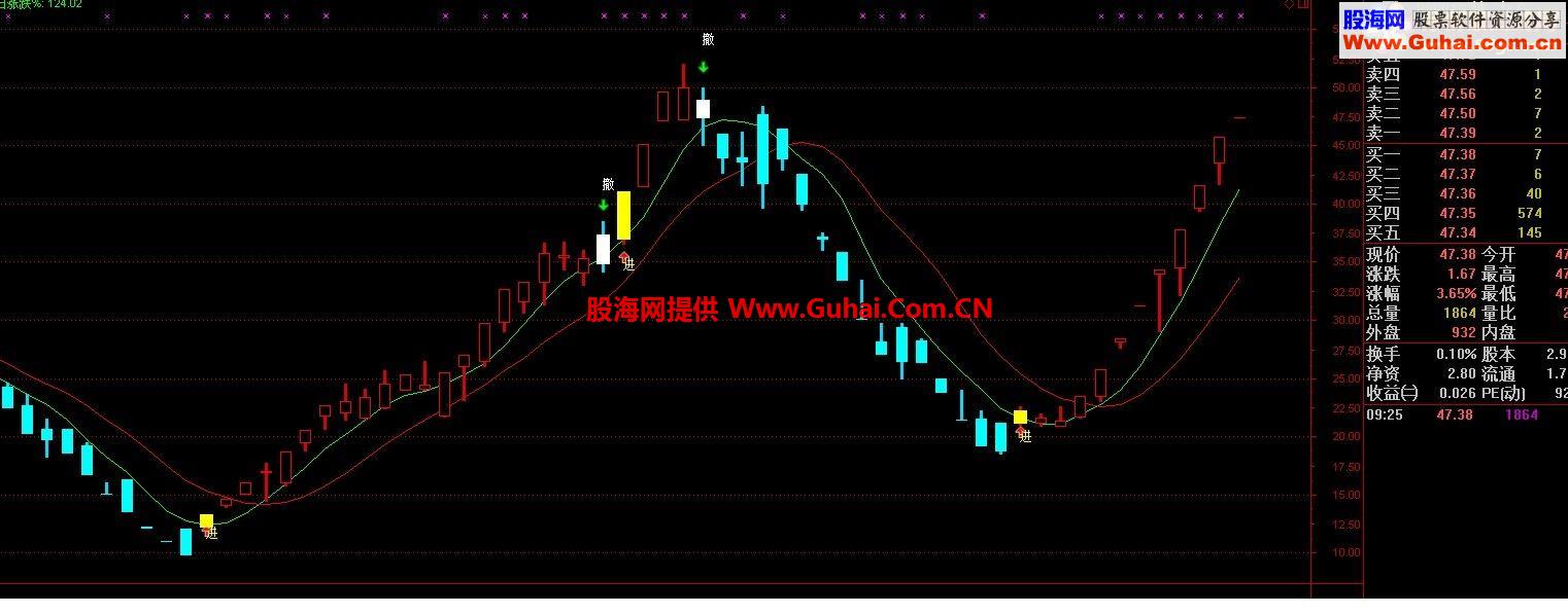 非常准的达到成功率95%的通达信主图指标,没未来