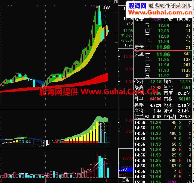 一样的指标公式不一样的视觉效果
