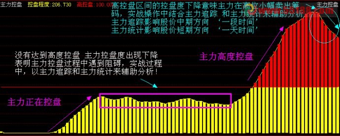 经传软件通达信主力控盘副图指标