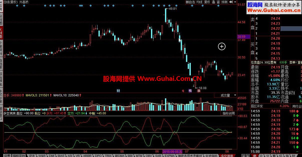 通达信多空洞洞公式