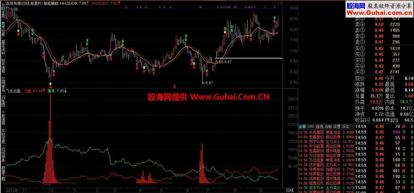 经传软件抄底指标 飞鱼出水幅图源码、说明