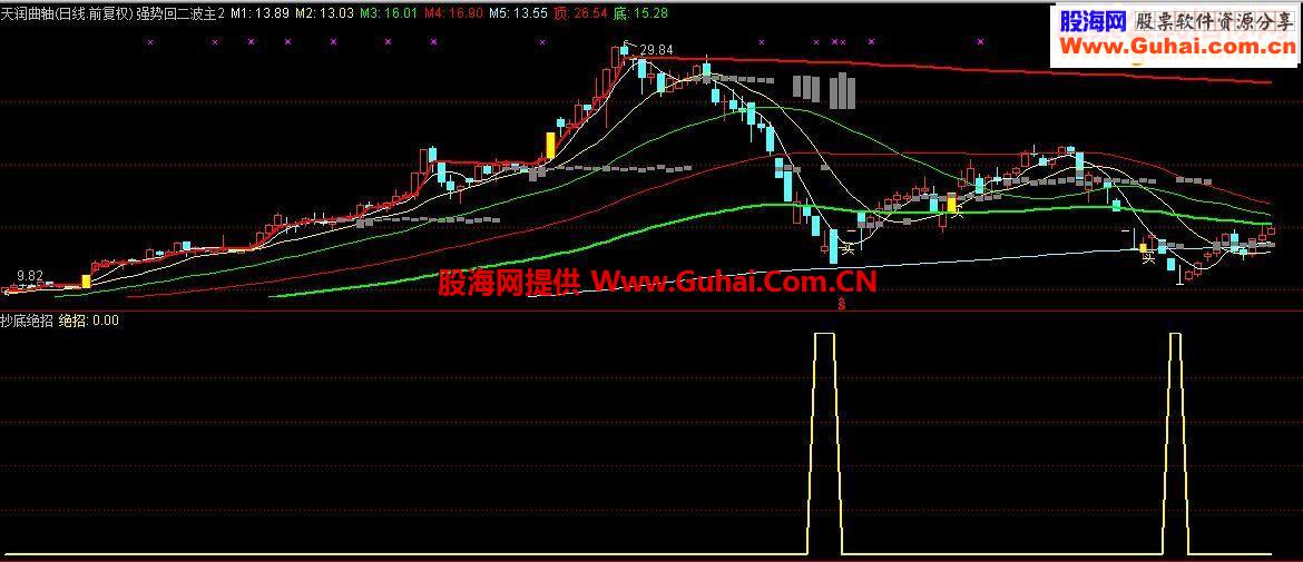 最适合当前行情的抄底指标——抄底绝招，用好了可以轻松赚钱！