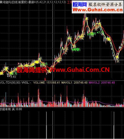 通达信抄底专用副图 选股指标