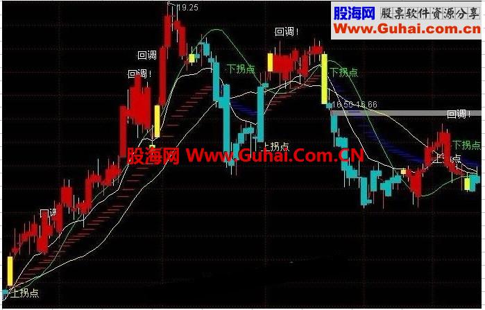 通达信上拐点主图源码