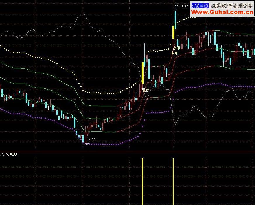 通达信涨停追涨源码副图