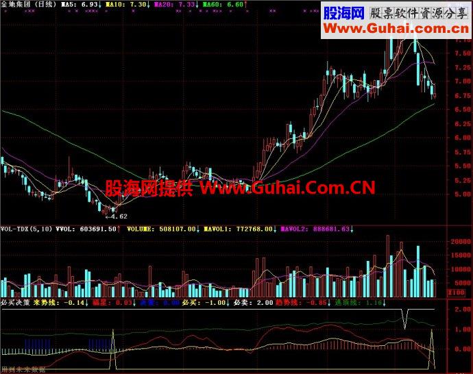 通达信必买决策副图指标