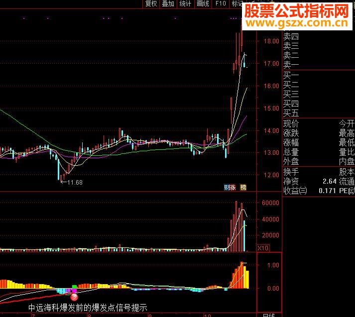 通达信爆发点指标副图无未来函数