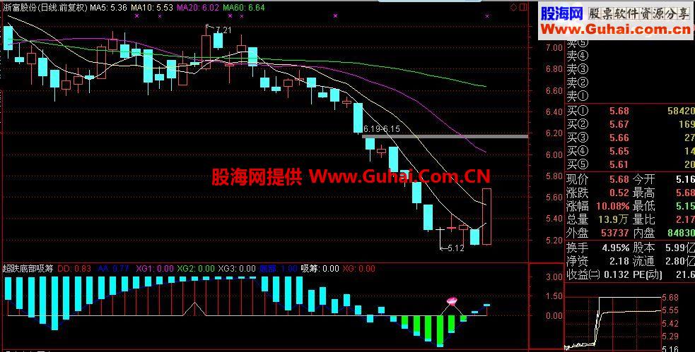 通达信超跌底部吸筹副图公式源码