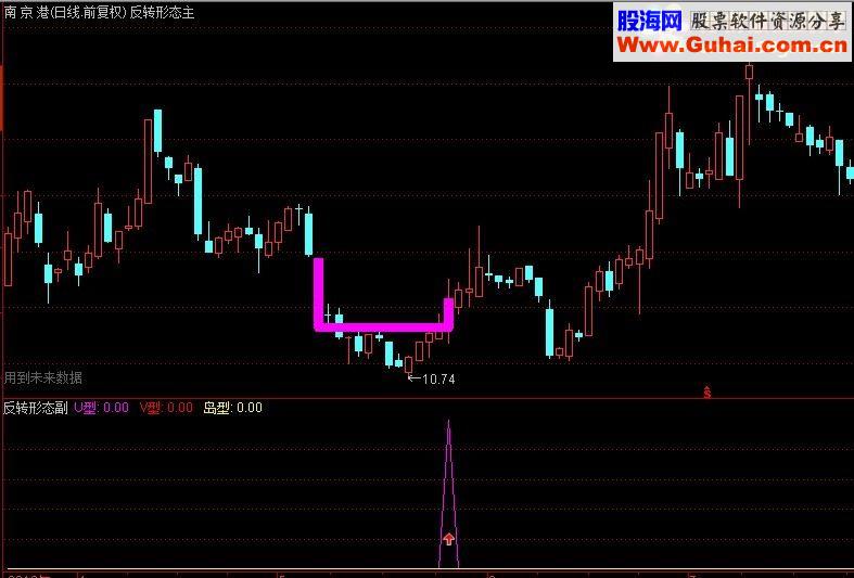 通达信反转形态(主副 源码)