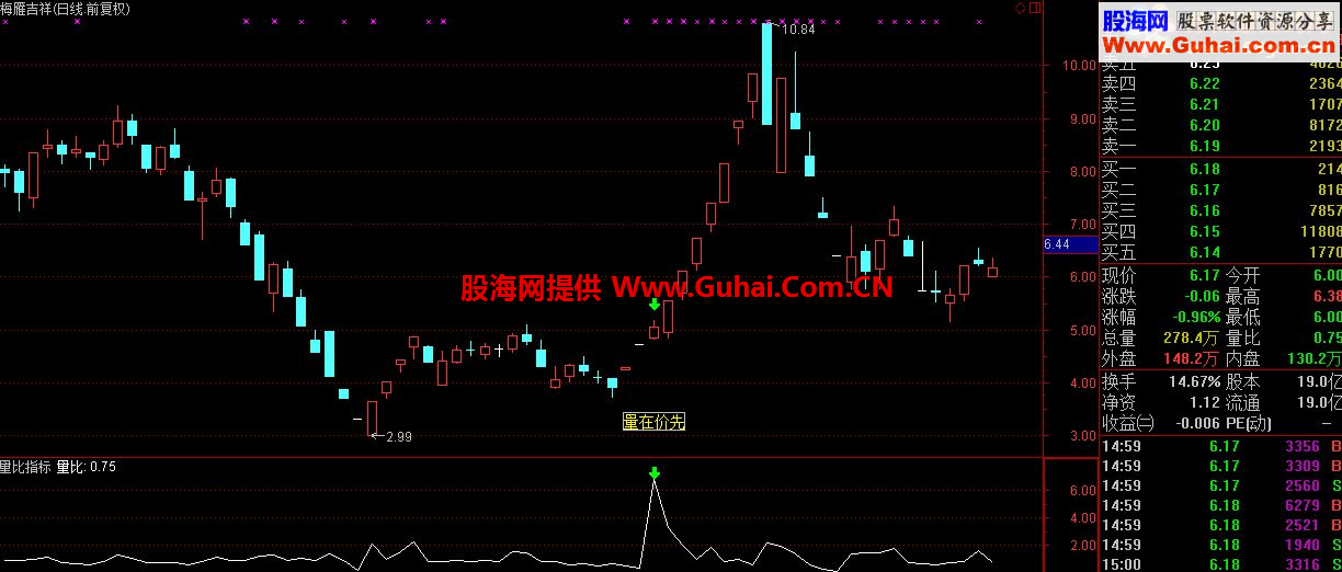 通达信量在价先副图！贡献量比指标（tne完全加密）