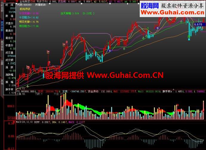 大智慧利多方舟2主图指标