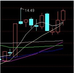 10日均线有支撑的选股公式