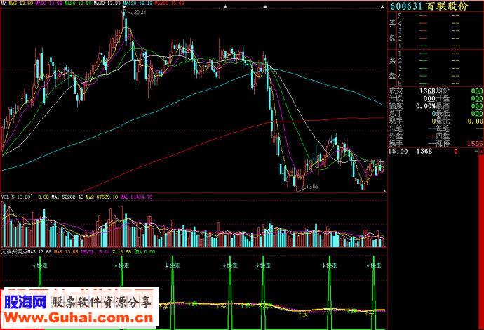 大智慧无误买卖点副图源码