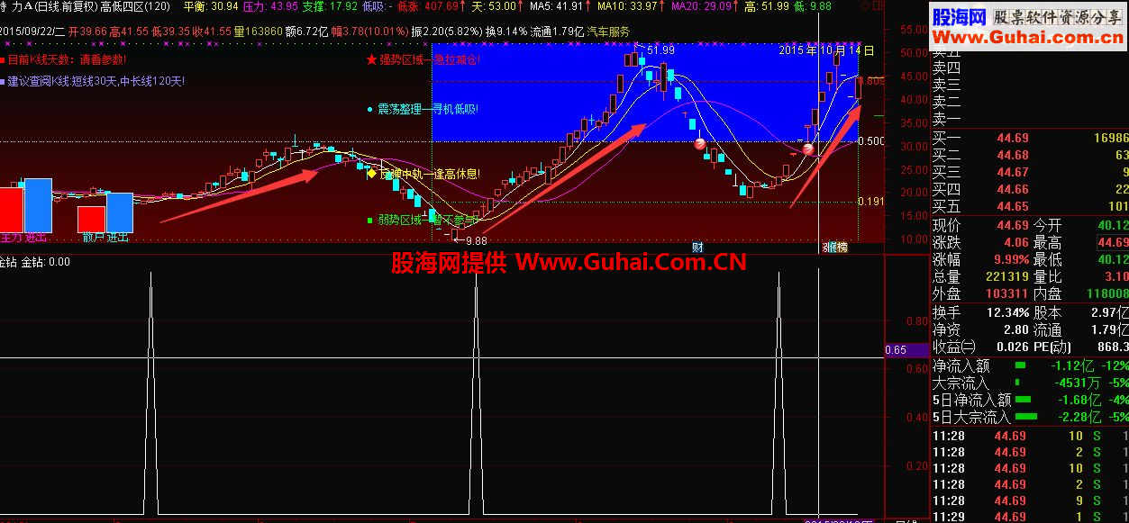 通达信金钻头副图源码