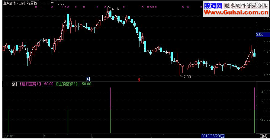 通达信逃顶至尊副图指标源码 