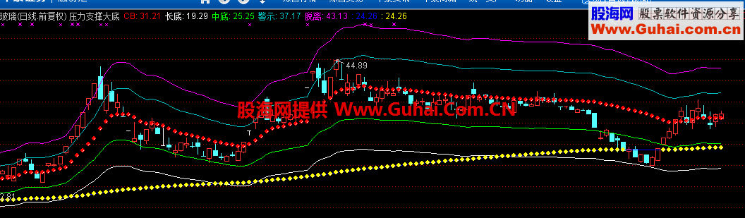 通达信看底看顶的主图公式源码