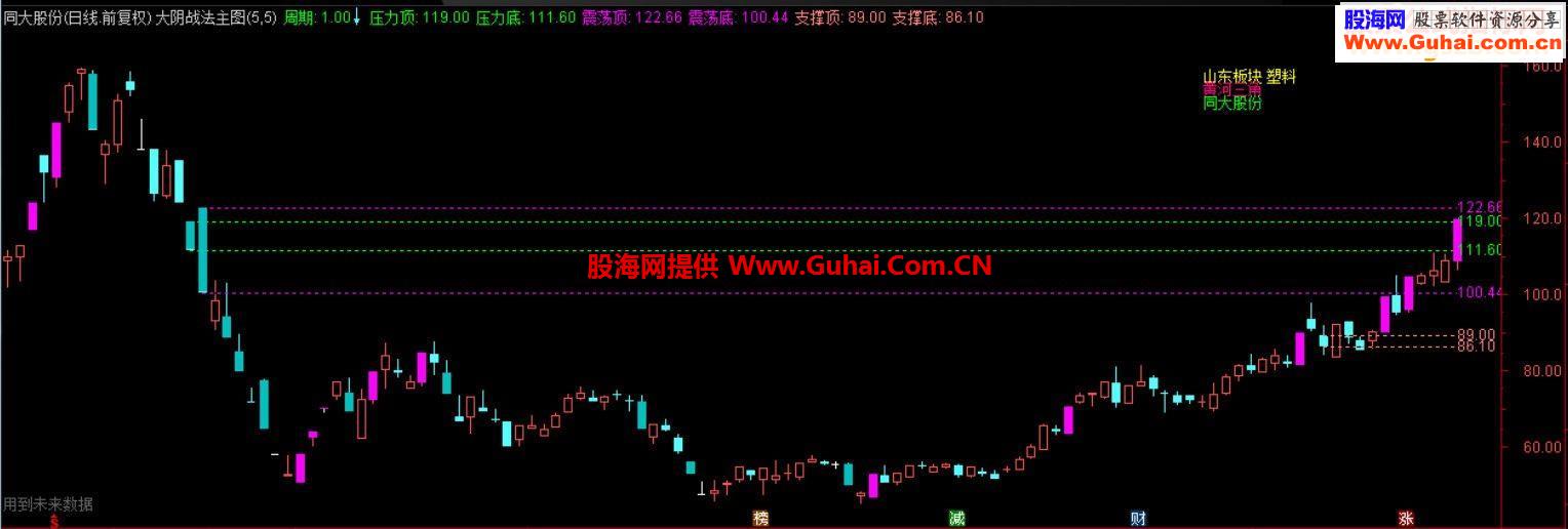 通达信大阴战法主图贴图说明