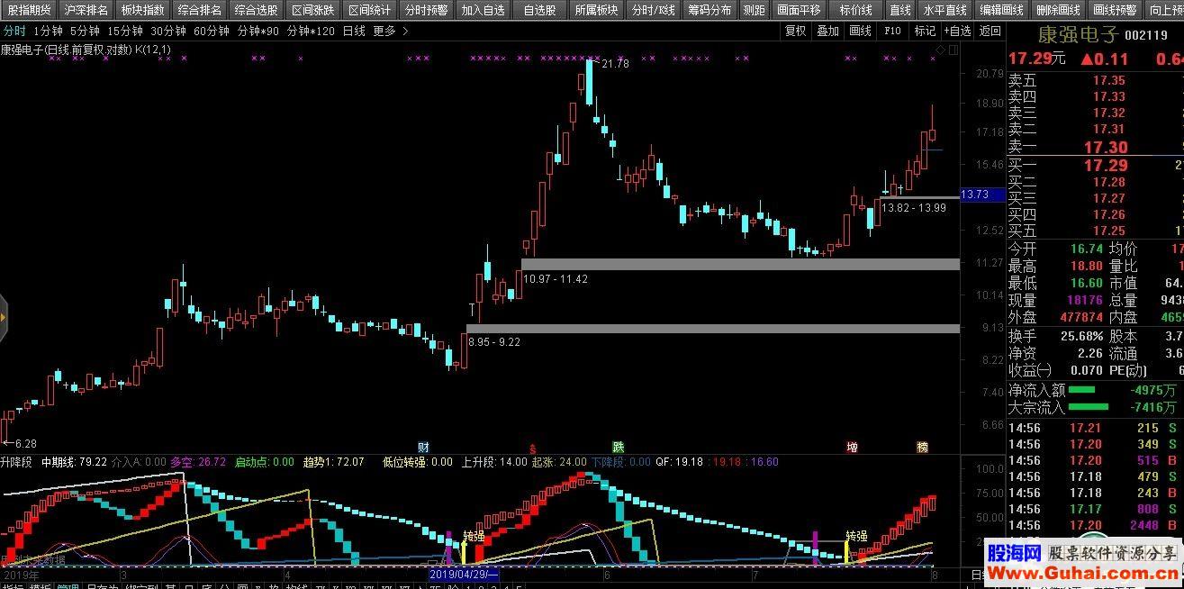 通达信波段操盘公式副图源码K线图