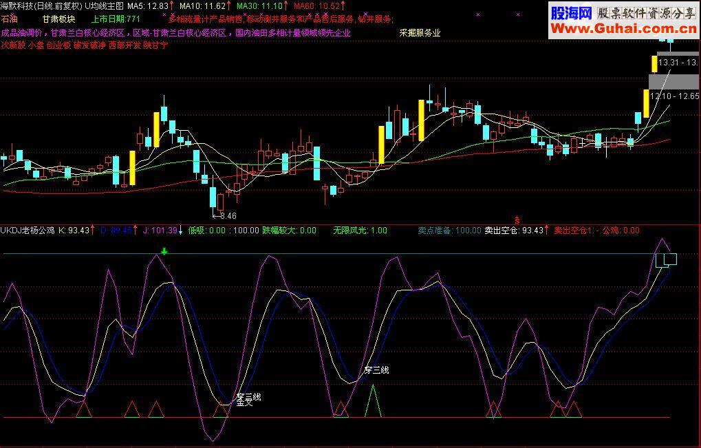 通达信结合西电老师的公鸡吸筹做的副图