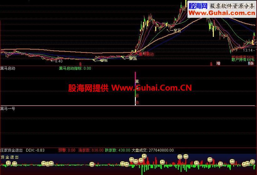 通达信黑马启动 黑马一号 庄家资金进出主图/副图指标 