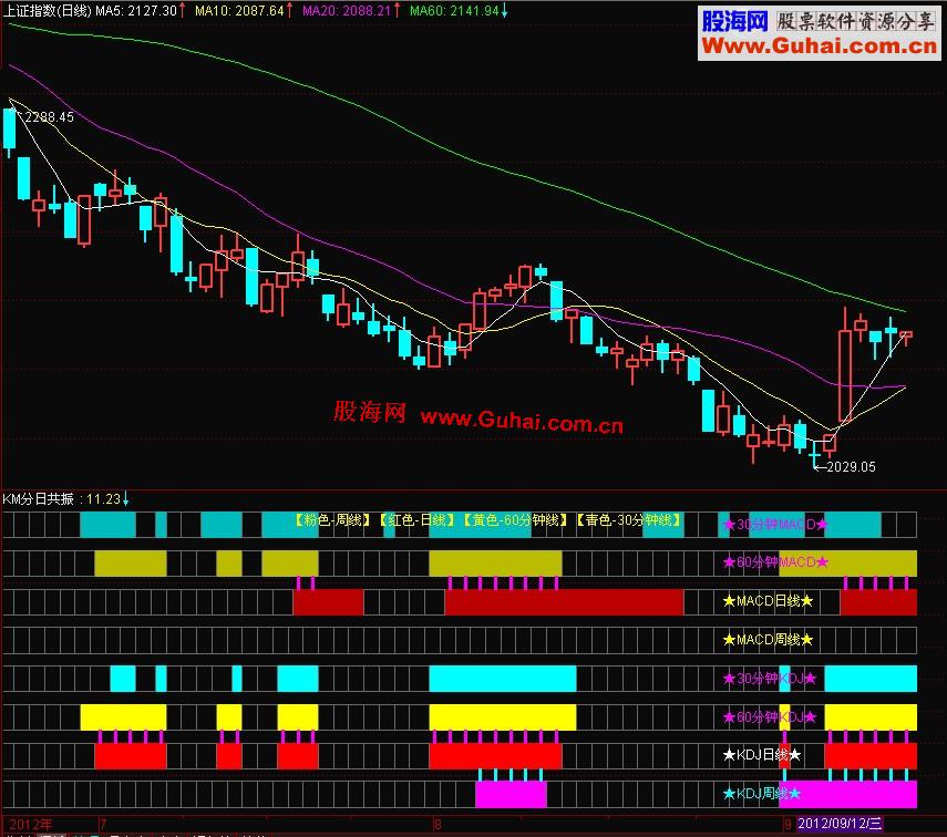 通达信KDJ、MACD分、日共振副图指标 源码