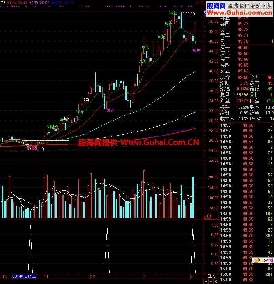 发布2014年赚220％的金砖指标主图（无未来）