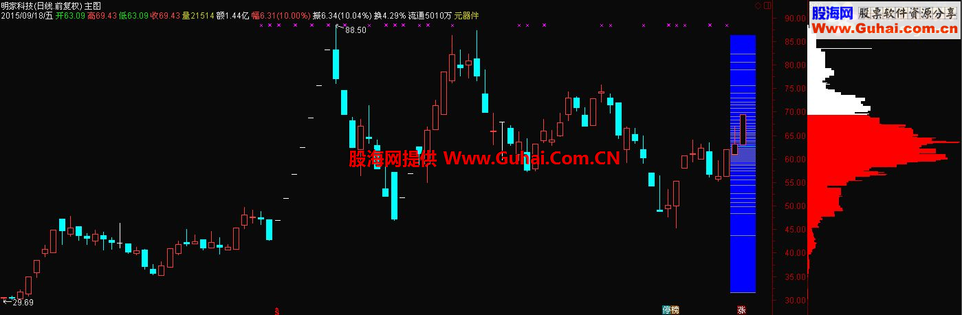 通达信成本分布主图指标原码