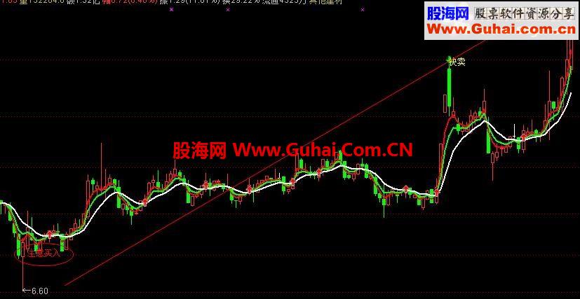 超高成功概率无未来主图，90%准确率，适合群体上班族