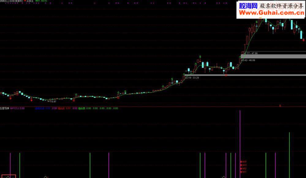 通达信五型导弹副图选股源码