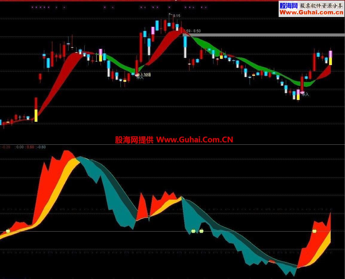 共享一个自己原创的通达信副图指标！